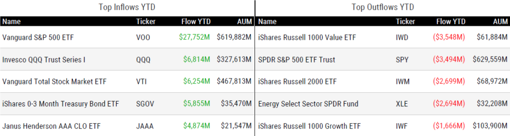 Ytd Flows 022825