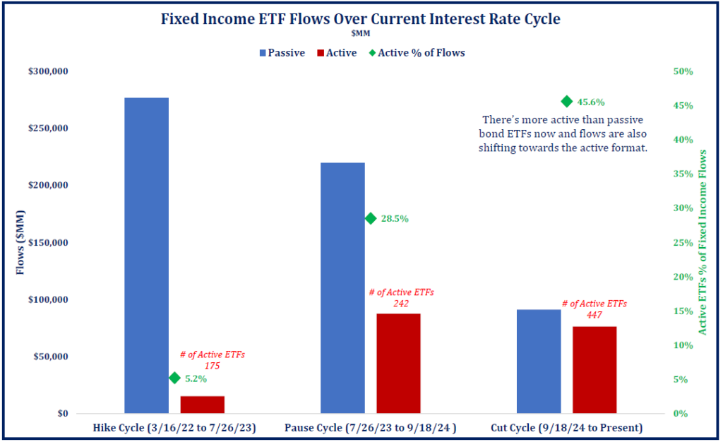 Active Fi Flows