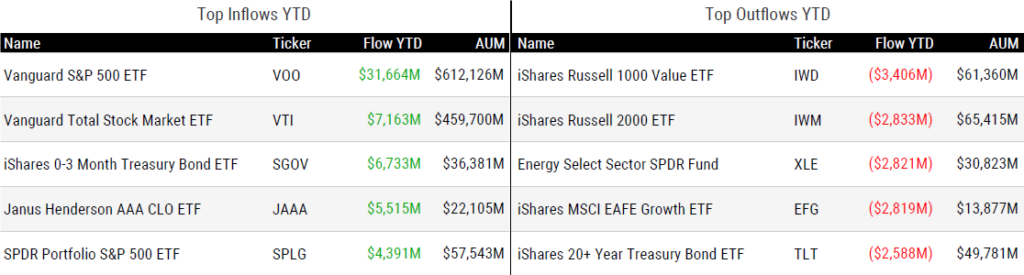 Ytd Flows 030725