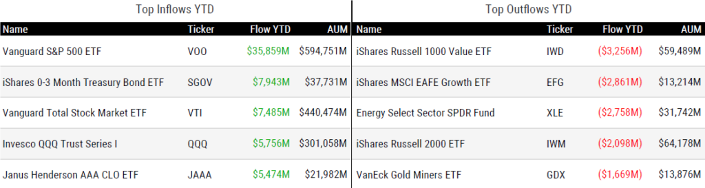 Ytd Flows 031425