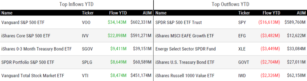 Ytd Flows 032825