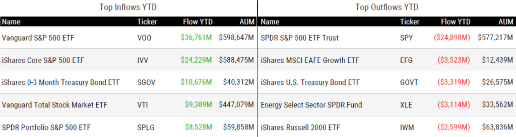 Ytd Flows 040425