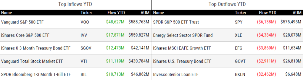 Ytd Flows 041125