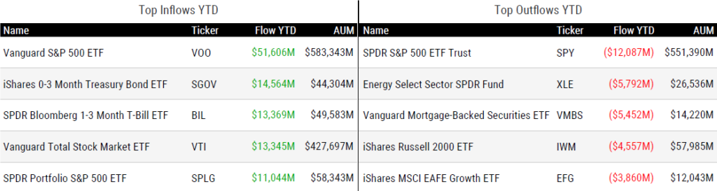 Ytd Flows 042525