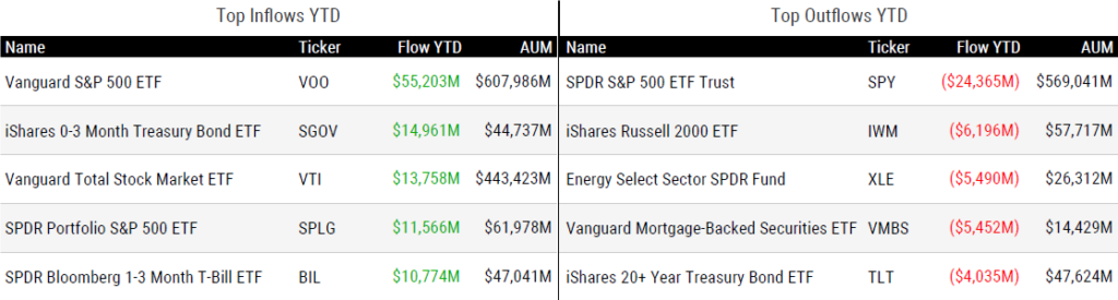 Ytd Flows 050225