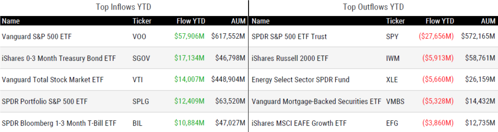 Ytd Flows 050925