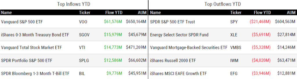 Ytd Flows 051625