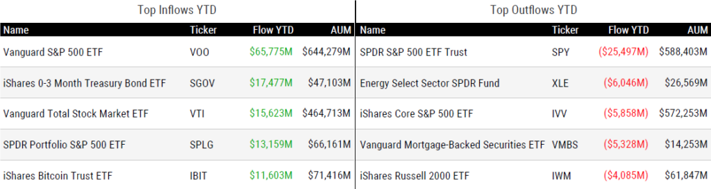 Ytd Flows 053025