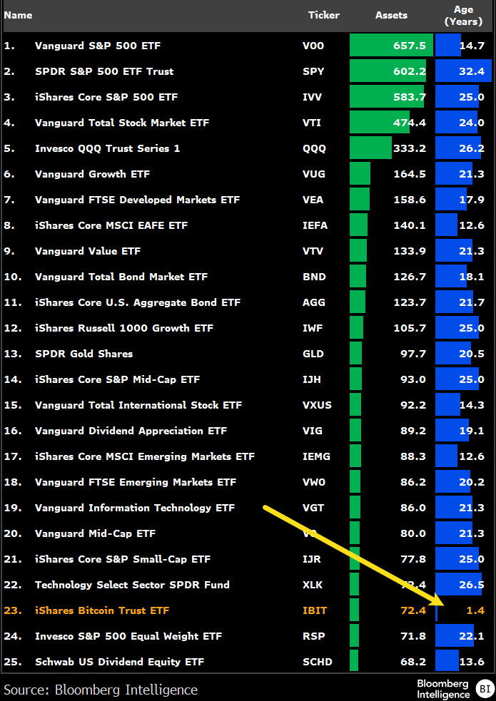 Top Etfs