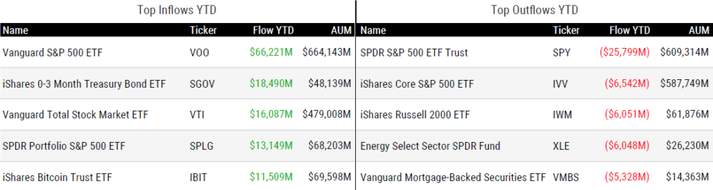 Ytd Flows 060625