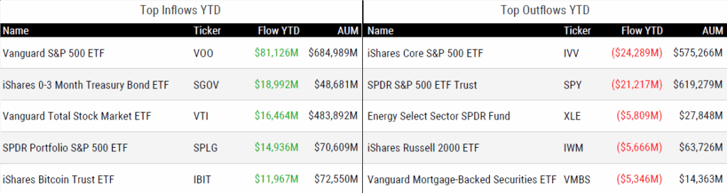 Ytd Flows 061325