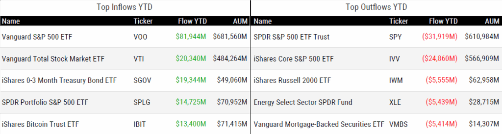 Ytd Flows 062025