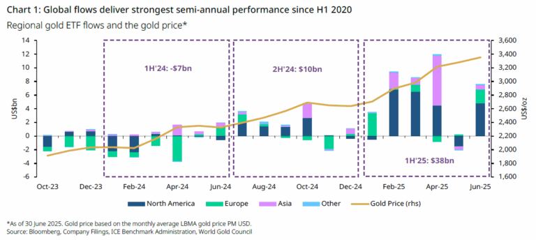 Gold Etf Flows