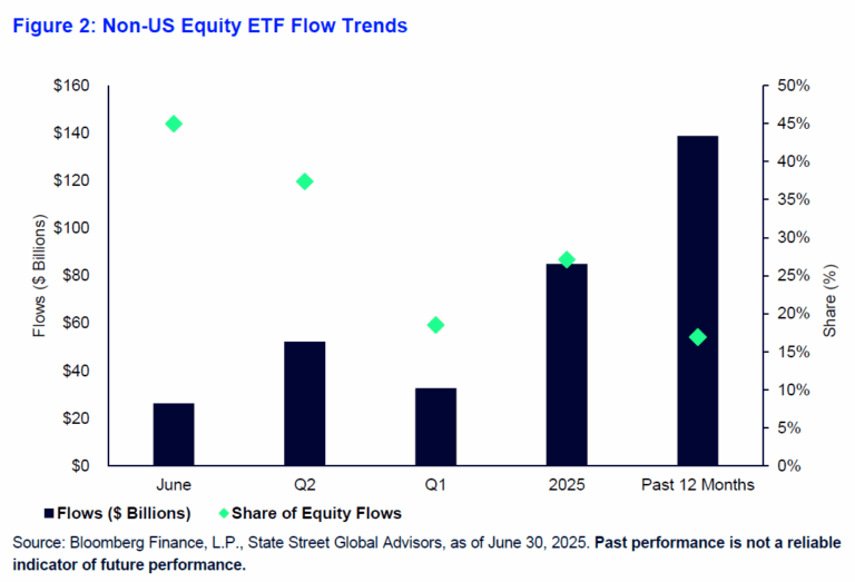 Intl Equity Flows