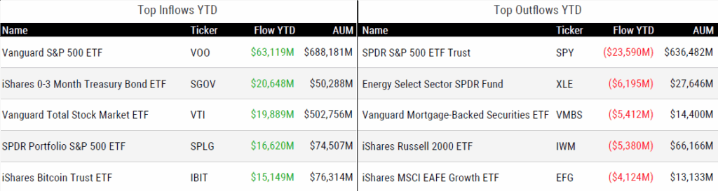 Ytd Flows 070525