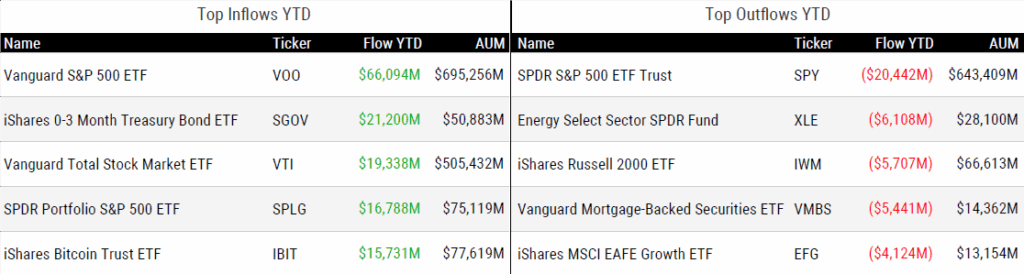 Ytd Flows 071125
