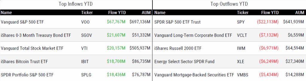 Ytd Flows 071825