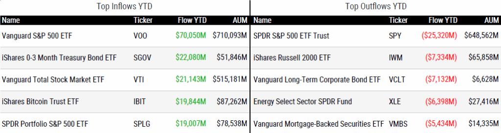 Ytd Flows 072525