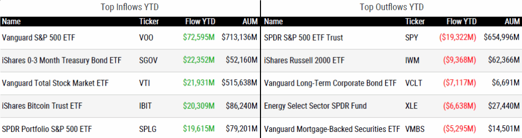 Ytd Flows 080125