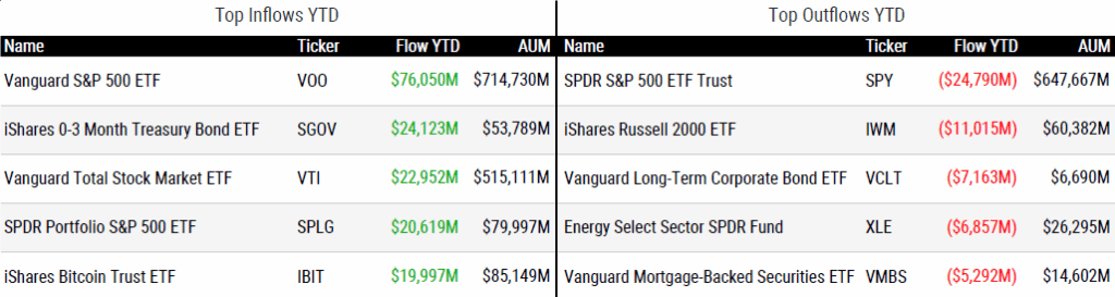 Ytd Flows 080925
