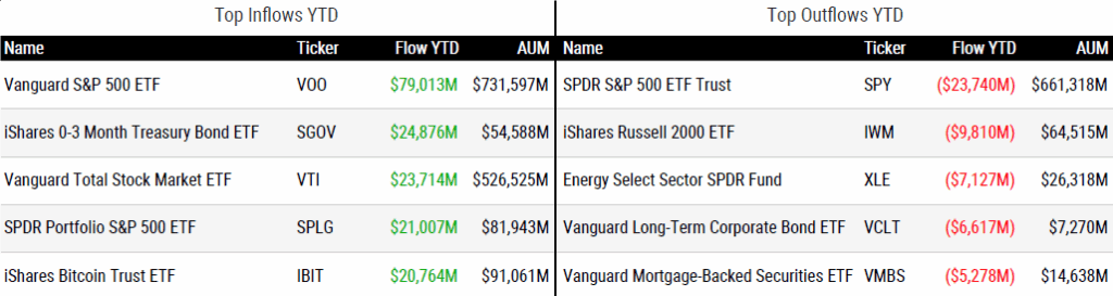 Ytd Flows 081525