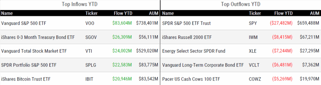 Ytd Flows 082529