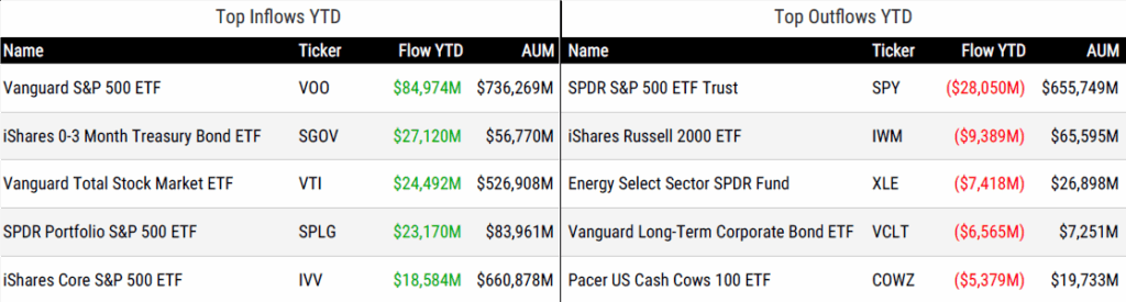 Ytd Flows 090525