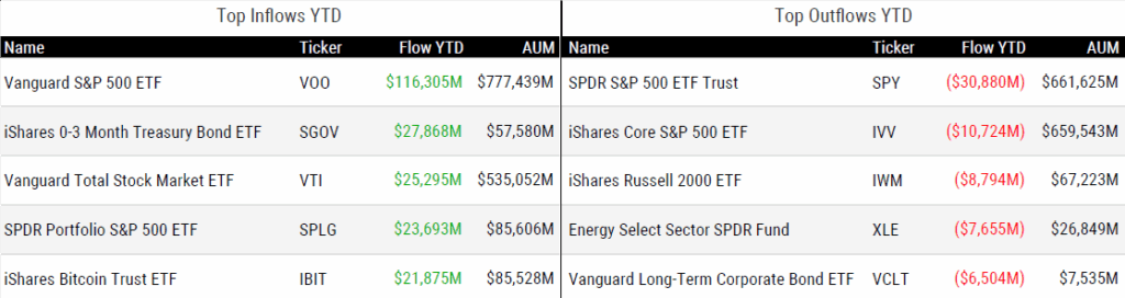 Ytd Flows 091225