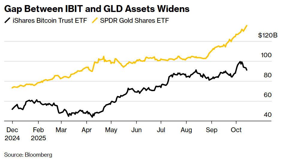 Ibit Vs Gld