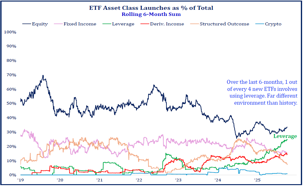 Leveraged Etfs