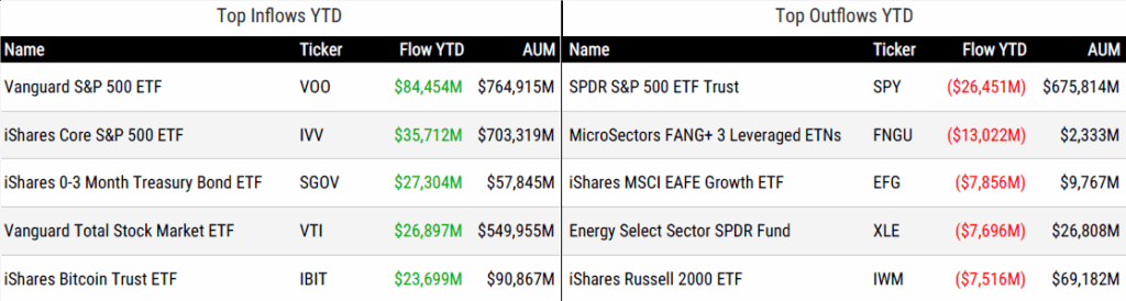 Ytd Flows 100425
