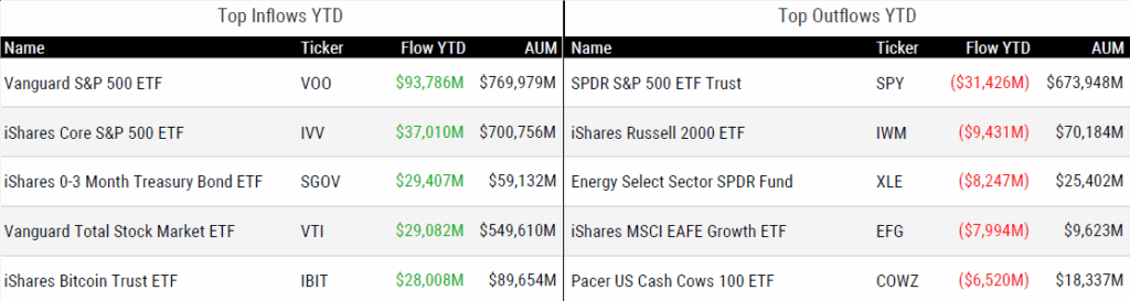 Ytd Flows 101725