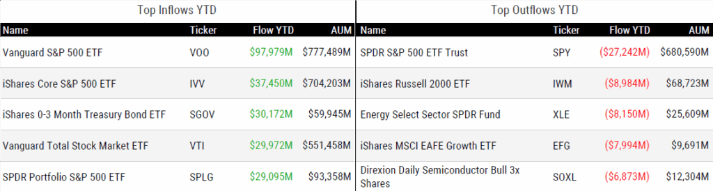 Ytd Flows 102425