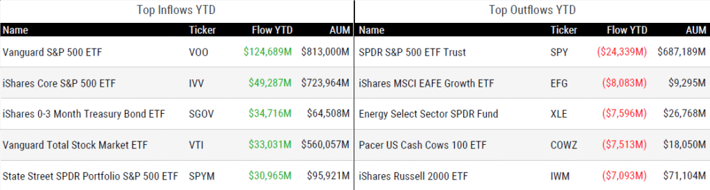 Ytd Flows 112825