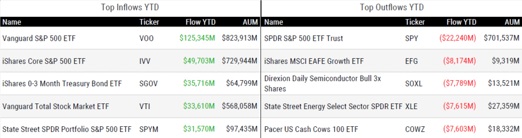 Ytd Flows 120525