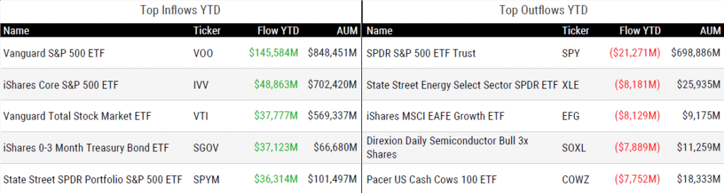 Ytd Flows 121925