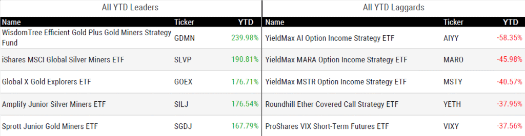 Ytd Returns 121925