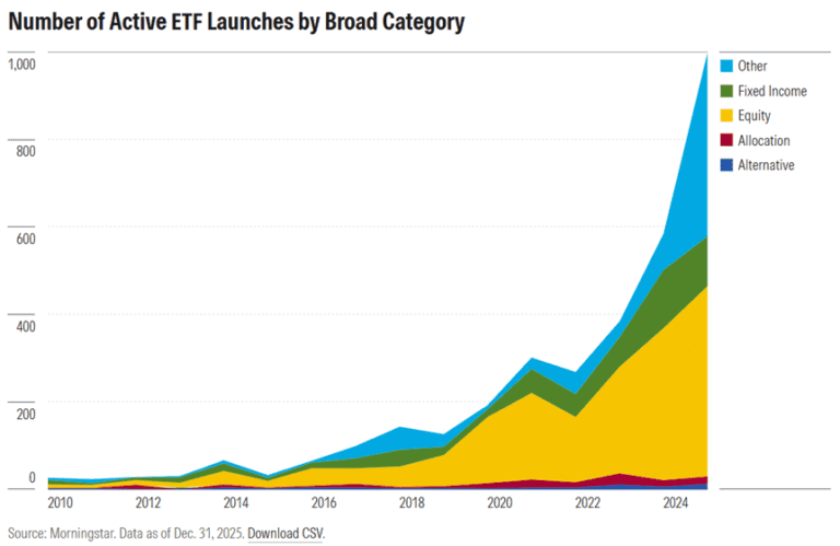 Active Etf Launches