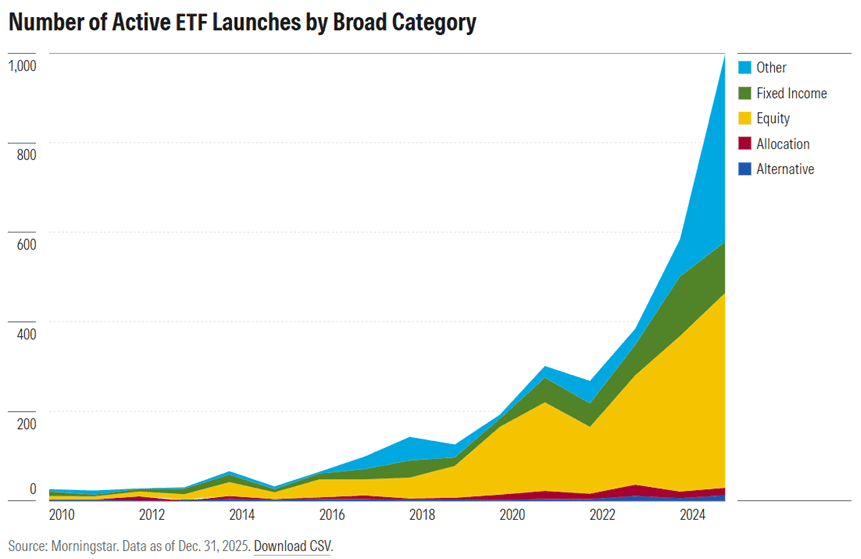 Active Etf Launches