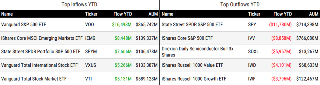 Ytd Flows 013026