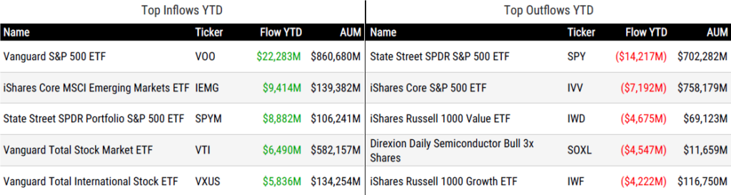 Ytd Flows 020626