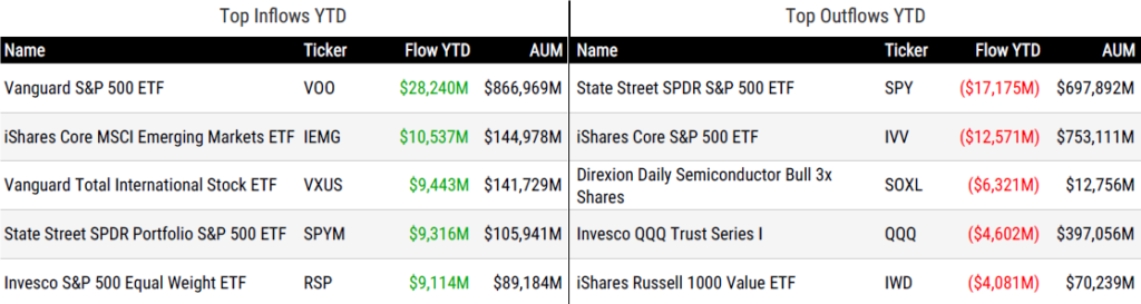 Ytd Flows 022026