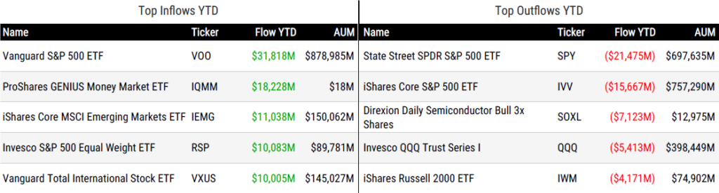 Ytd Flows 022726