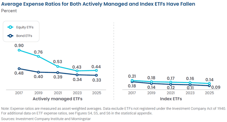 Etf Fees