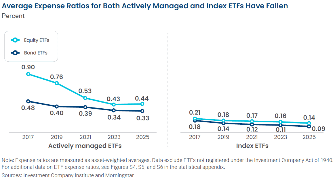 Etf Fees