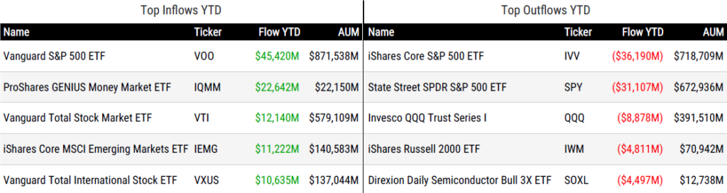 Ytd Flows 031326
