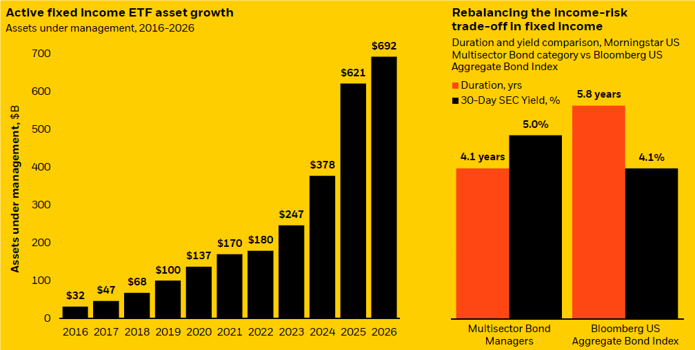 Active Fixed Income Growth