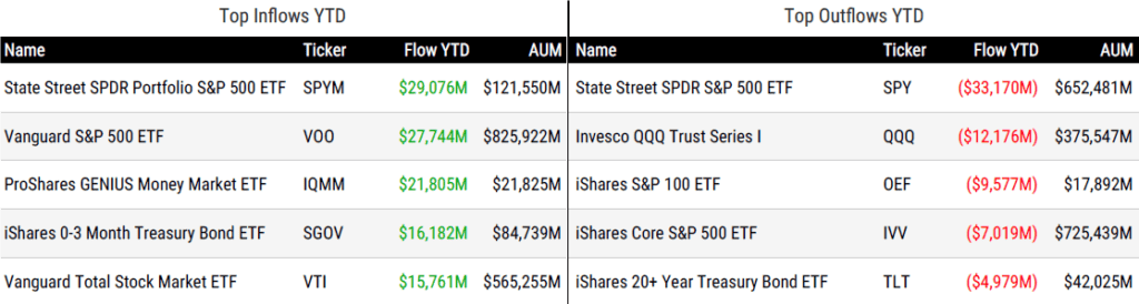 Ytd Flows 040326