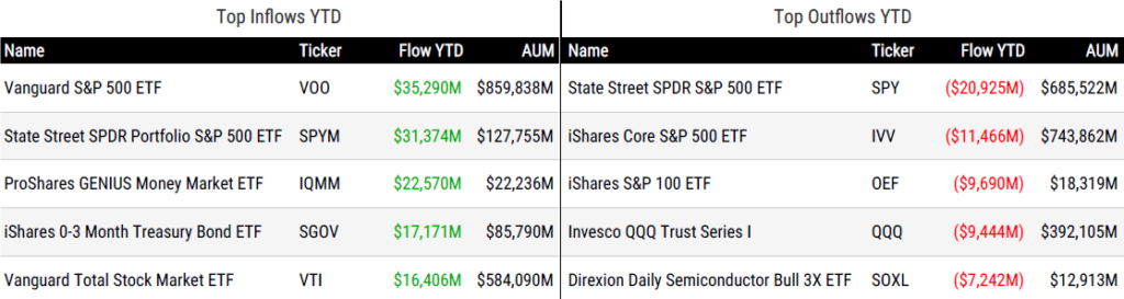 Ytd Flows 041026