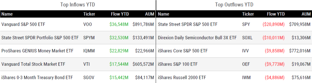 Ytd Flows 041726